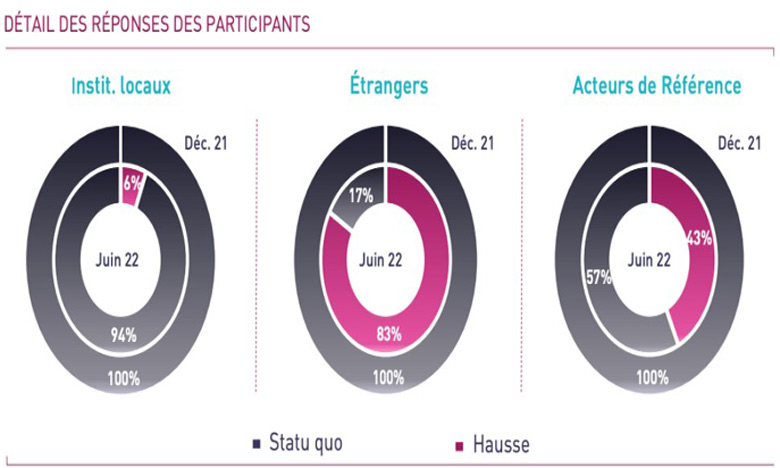 Taux directeur : Les investisseurs sondés par Attijari Global Research anticipent le statu quo